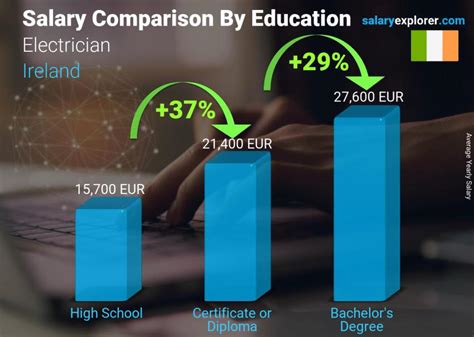 electronic engineer salary ireland